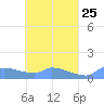 Namonuito Atoll tide chart for Friday, April 25, 2025