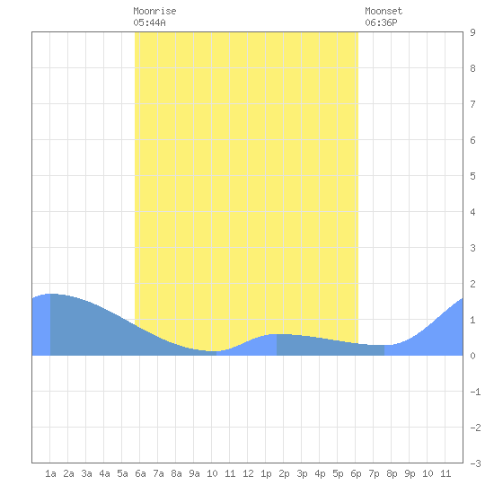Namonuito Atoll tide chart for Monday, April 28, 2025