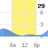 Namonuito Atoll tide chart for Tuesday, April 29, 2025