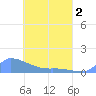 Namonuito Atoll tide chart for Wednesday, April 2, 2025