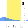 Namonuito Atoll tide chart for Thursday, April 3, 2025