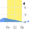 Namonuito Atoll tide chart for Friday, April 4, 2025
