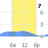 Namonuito Atoll tide chart for Monday, April 7, 2025