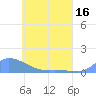 Namonuito Atoll tide chart for Friday, May 16, 2025