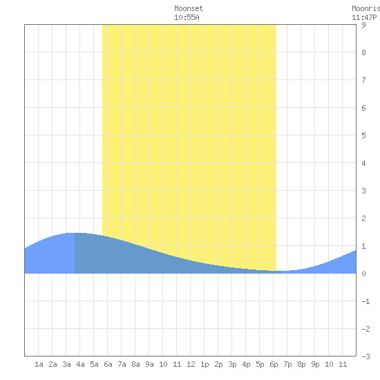 Namonuito Atoll tide chart for Monday, May 19, 2025