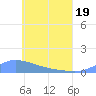 Namonuito Atoll tide chart for Monday, May 19, 2025