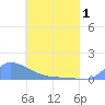Namonuito Atoll tide chart for Thursday, May 1, 2025