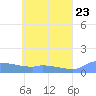 Namonuito Atoll tide chart for Friday, May 23, 2025