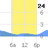 Namonuito Atoll tide chart for Saturday, May 24, 2025