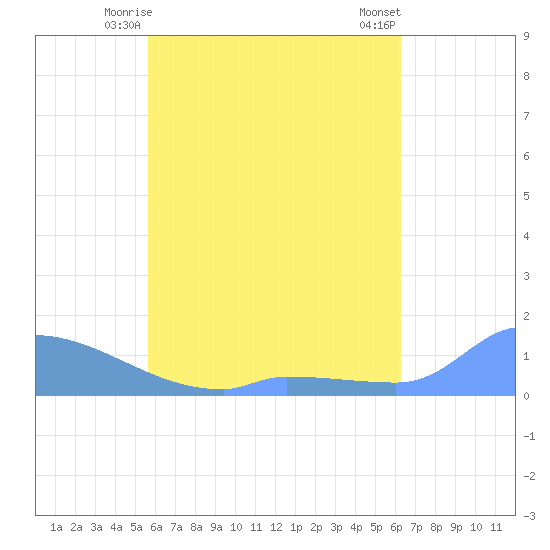 Namonuito Atoll tide chart for Sunday, May 25, 2025