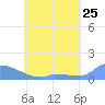 Namonuito Atoll tide chart for Sunday, May 25, 2025