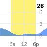 Namonuito Atoll tide chart for Monday, May 26, 2025