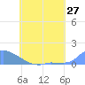 Namonuito Atoll tide chart for Tuesday, May 27, 2025