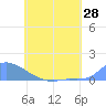 Namonuito Atoll tide chart for Wednesday, May 28, 2025
