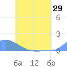 Namonuito Atoll tide chart for Thursday, May 29, 2025