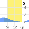 Namonuito Atoll tide chart for Friday, May 2, 2025