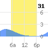 Namonuito Atoll tide chart for Saturday, May 31, 2025