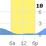 Namonuito Atoll tide chart for Tuesday, June 10, 2025