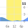 Namonuito Atoll tide chart for Wednesday, June 11, 2025