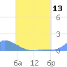 Namonuito Atoll tide chart for Friday, June 13, 2025