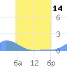 Namonuito Atoll tide chart for Saturday, June 14, 2025