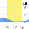 Namonuito Atoll tide chart for Sunday, June 15, 2025