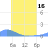 Namonuito Atoll tide chart for Monday, June 16, 2025