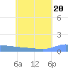 Namonuito Atoll tide chart for Friday, June 20, 2025