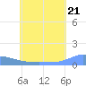 Namonuito Atoll tide chart for Saturday, June 21, 2025