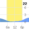 Namonuito Atoll tide chart for Sunday, June 22, 2025