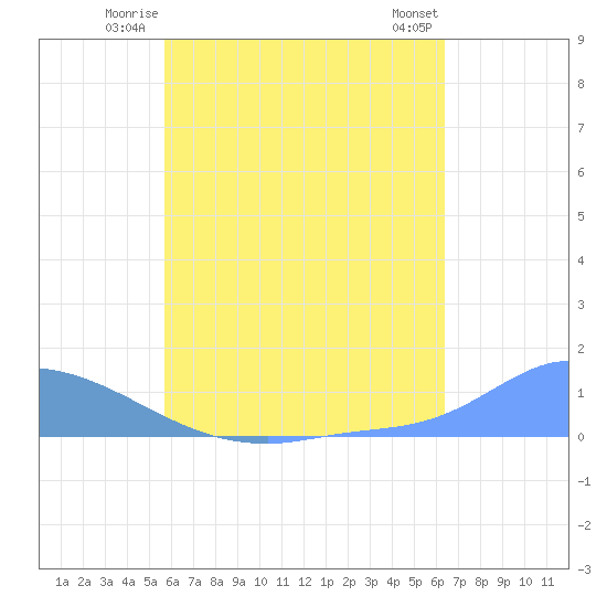 Namonuito Atoll tide chart for Monday, June 23, 2025