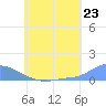Namonuito Atoll tide chart for Monday, June 23, 2025