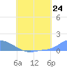 Namonuito Atoll tide chart for Tuesday, June 24, 2025
