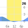 Namonuito Atoll tide chart for Thursday, June 26, 2025