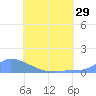 Namonuito Atoll tide chart for Sunday, June 29, 2025