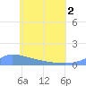 Namonuito Atoll tide chart for Monday, June 2, 2025