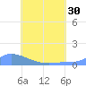Namonuito Atoll tide chart for Monday, June 30, 2025