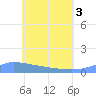 Namonuito Atoll tide chart for Tuesday, June 3, 2025