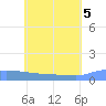 Namonuito Atoll tide chart for Thursday, June 5, 2025