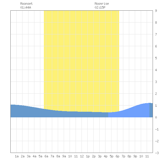 Namonuito Atoll tide chart for Friday, June 6, 2025