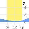 Namonuito Atoll tide chart for Saturday, June 7, 2025