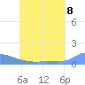 Namonuito Atoll tide chart for Sunday, June 8, 2025