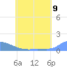 Namonuito Atoll tide chart for Monday, June 9, 2025