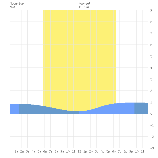 Namonuito Atoll tide chart for Friday, July 18, 2025