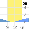 Namonuito Atoll tide chart for Sunday, July 20, 2025