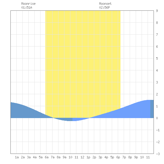 Namonuito Atoll tide chart for Monday, July 21, 2025