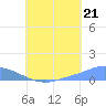 Namonuito Atoll tide chart for Monday, July 21, 2025