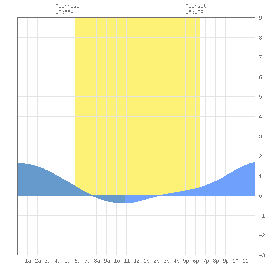 Namonuito Atoll tide chart for Wednesday, July 23, 2025