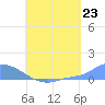 Namonuito Atoll tide chart for Wednesday, July 23, 2025