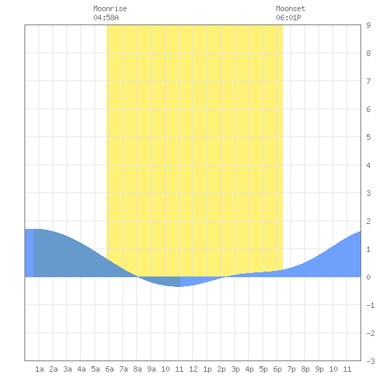 Namonuito Atoll tide chart for Thursday, July 24, 2025